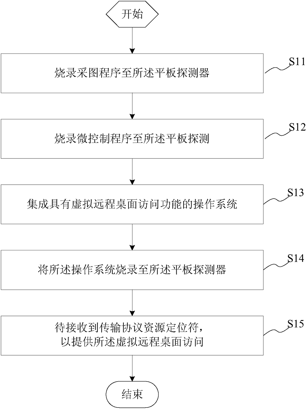 Virtual remote desktop access management method/system, medium and electronic device