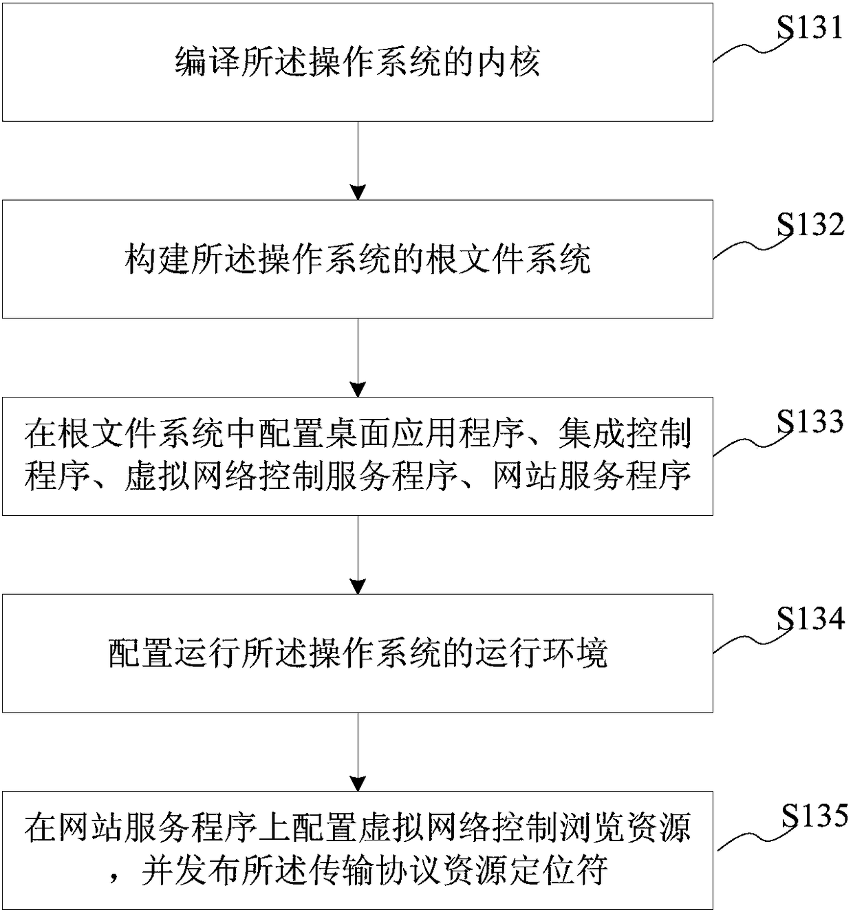 Virtual remote desktop access management method/system, medium and electronic device