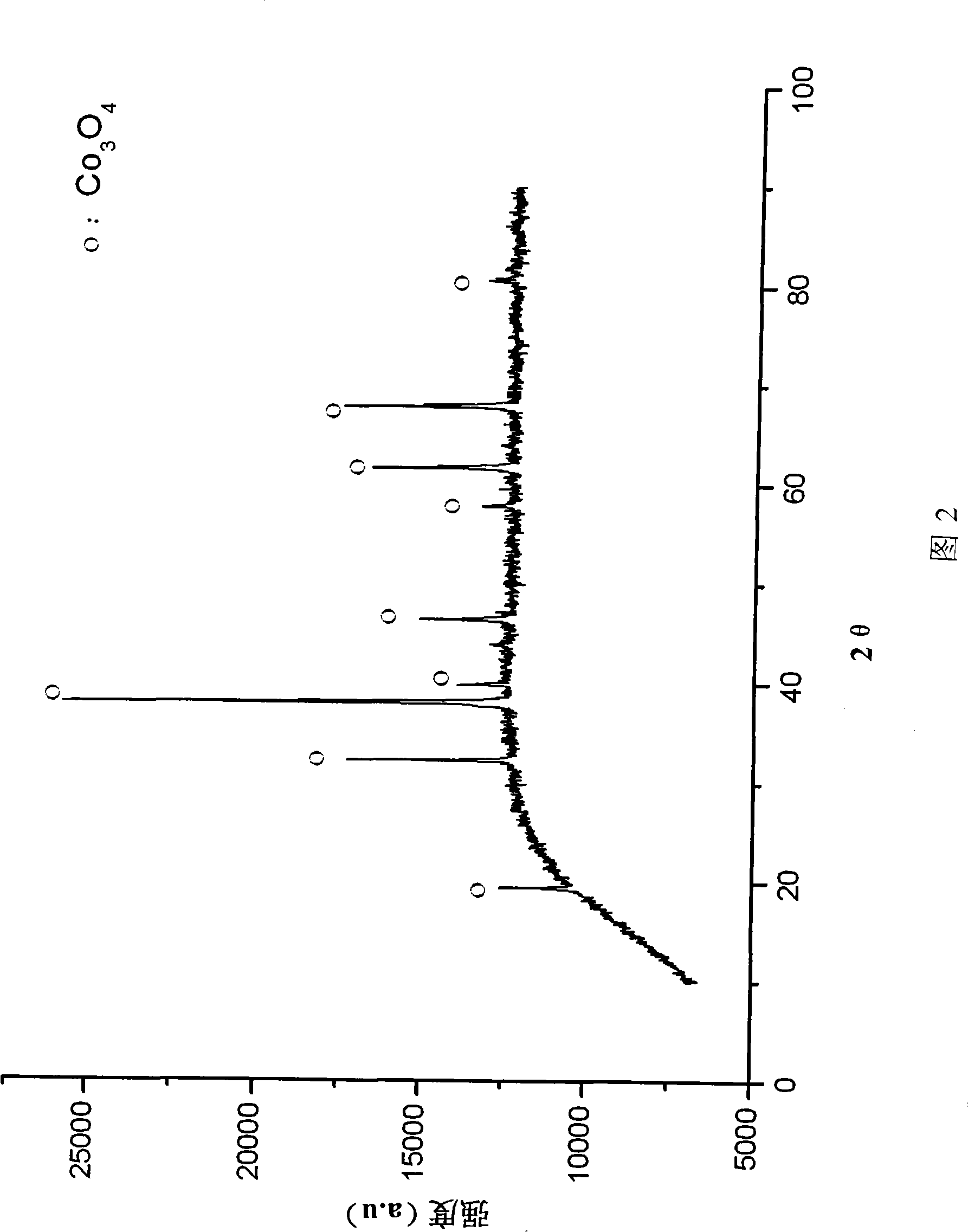 Method for preparing cobaltic-cobaltous oxide powder with octahedron shape