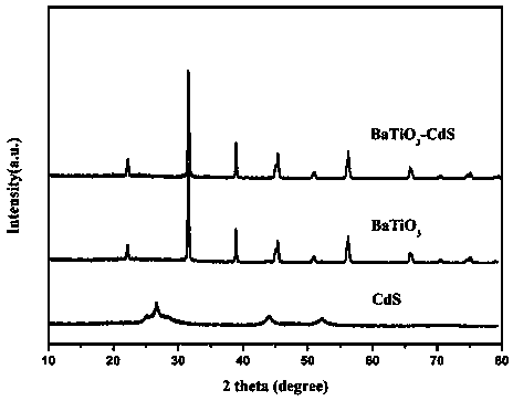 BaTiO3-CdS nanometer composite photocatalyst and preparation method thereof