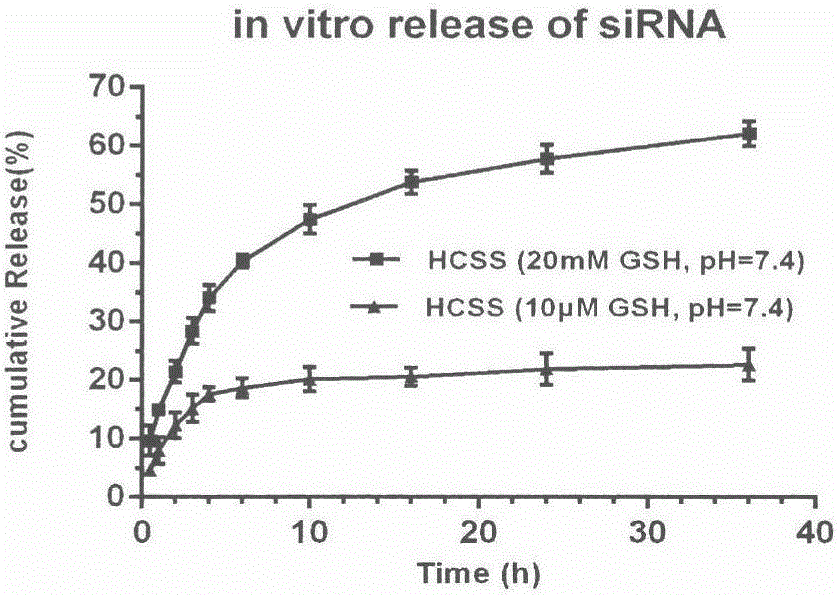 Application of chitosan reduction-sensitive system as gene drug delivery carrier