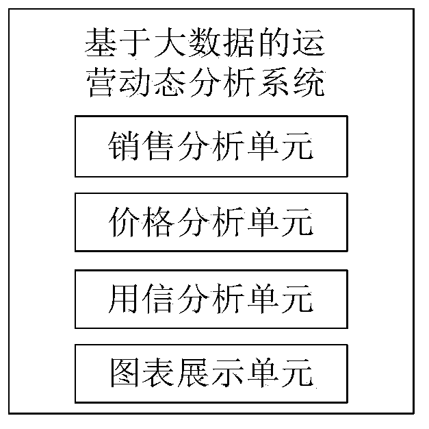 Operation dynamic analysis system and method based on big data