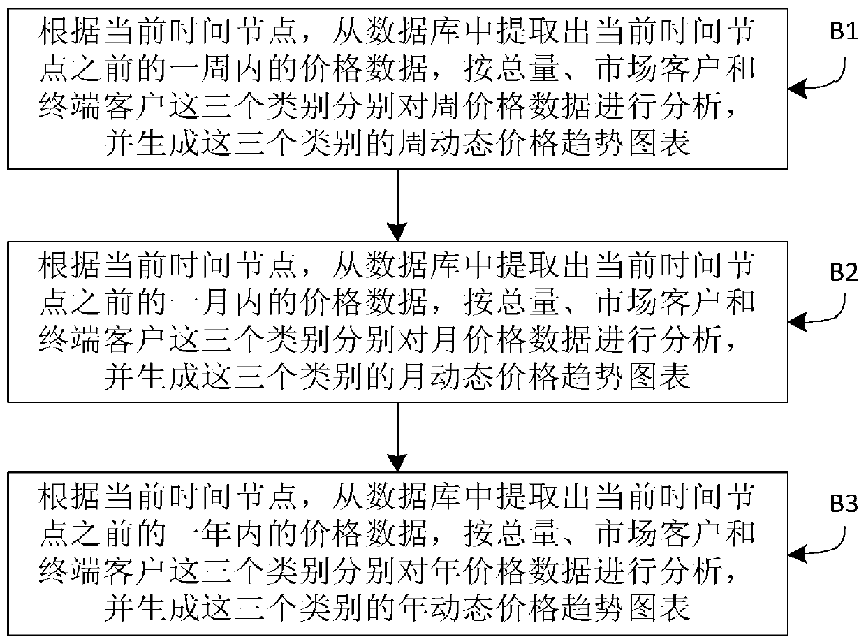 Operation dynamic analysis system and method based on big data