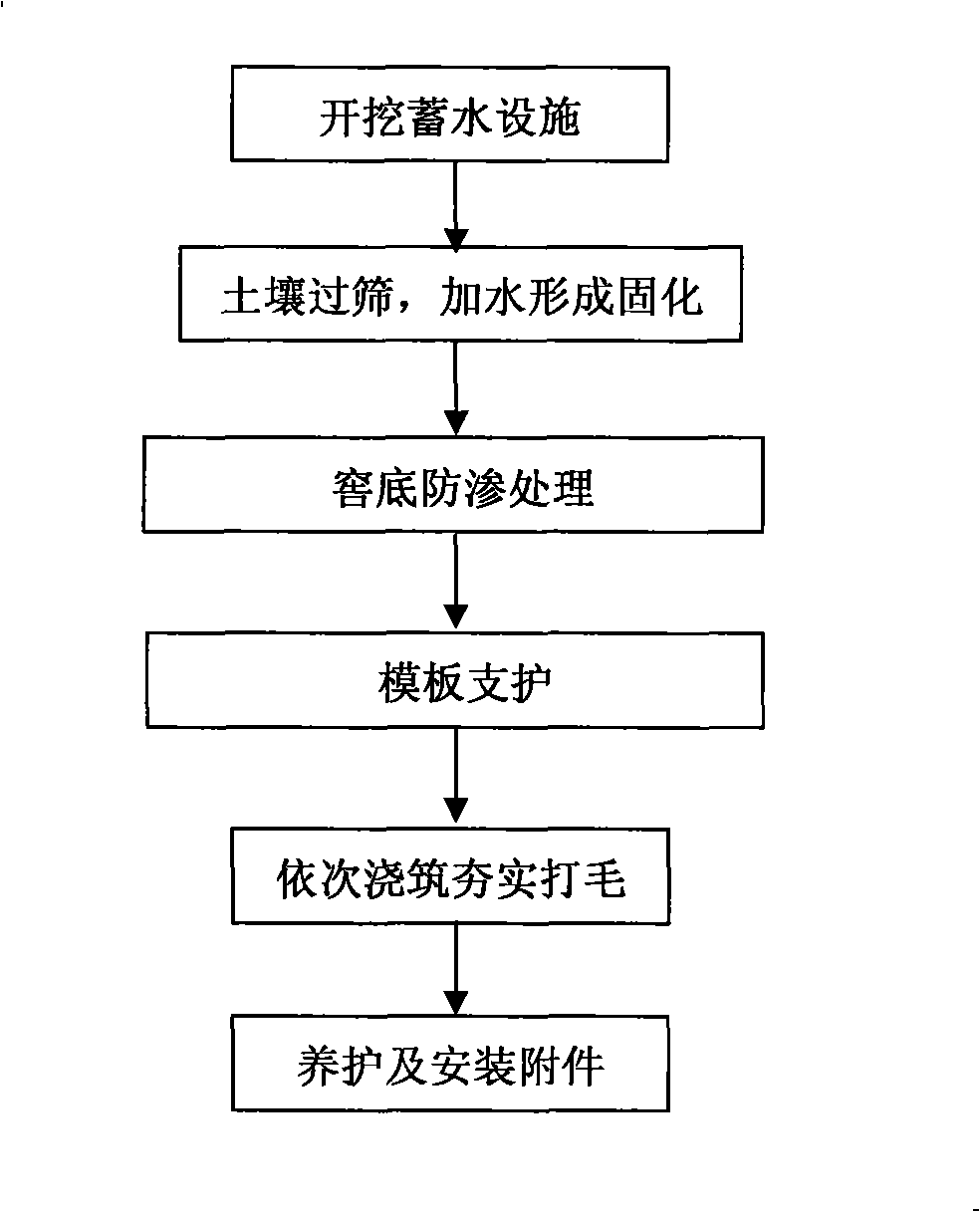 Construction method for building water storage facilities by using soil solidification material