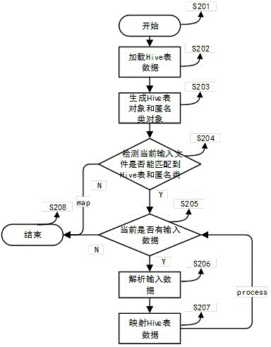Automatic big-data analysis method and system capable of simplifying programming
