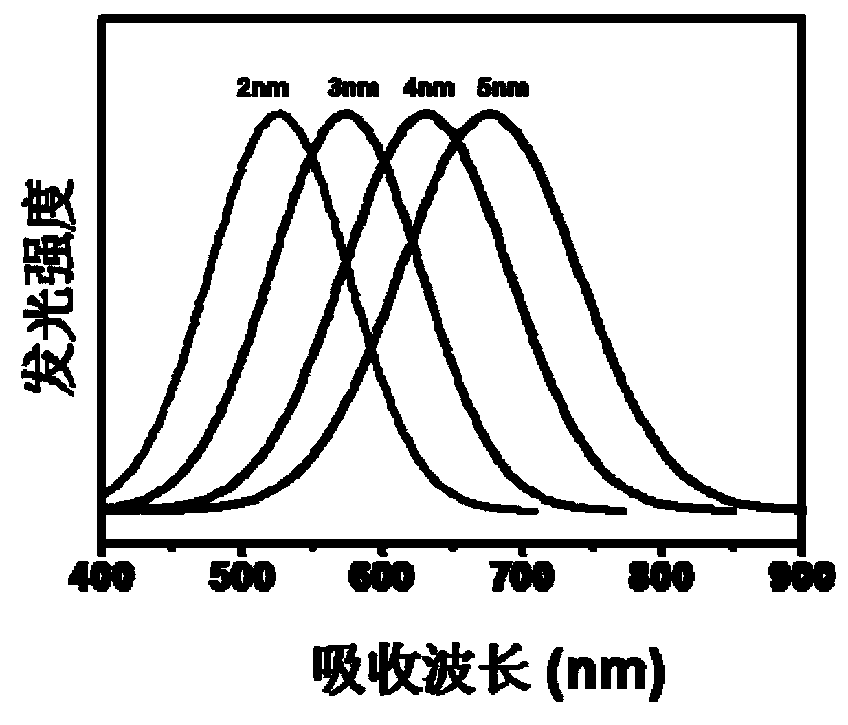 Cu-doped Type-II core-shell structure white light quantum dot material and preparation method thereof