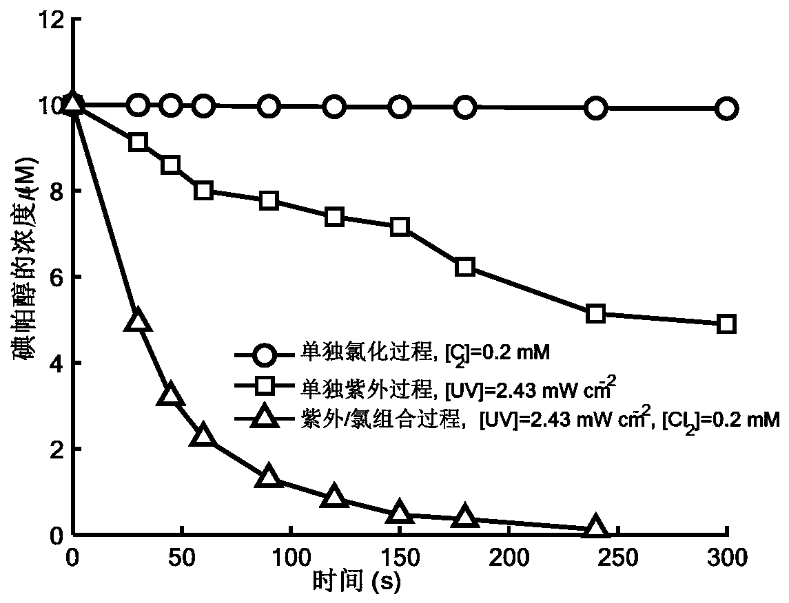 Method for removing iopamidol in water by ultraviolet/chlorine combined process