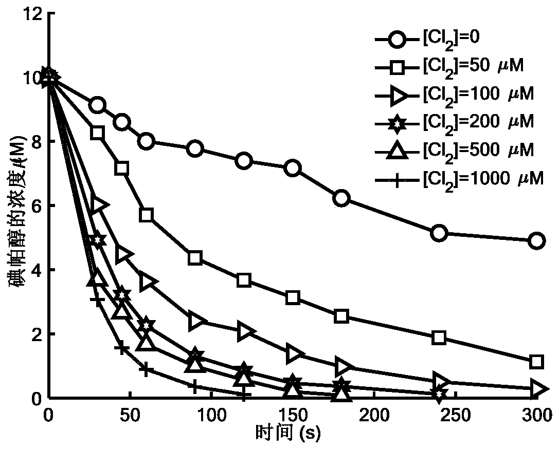 Method for removing iopamidol in water by ultraviolet/chlorine combined process