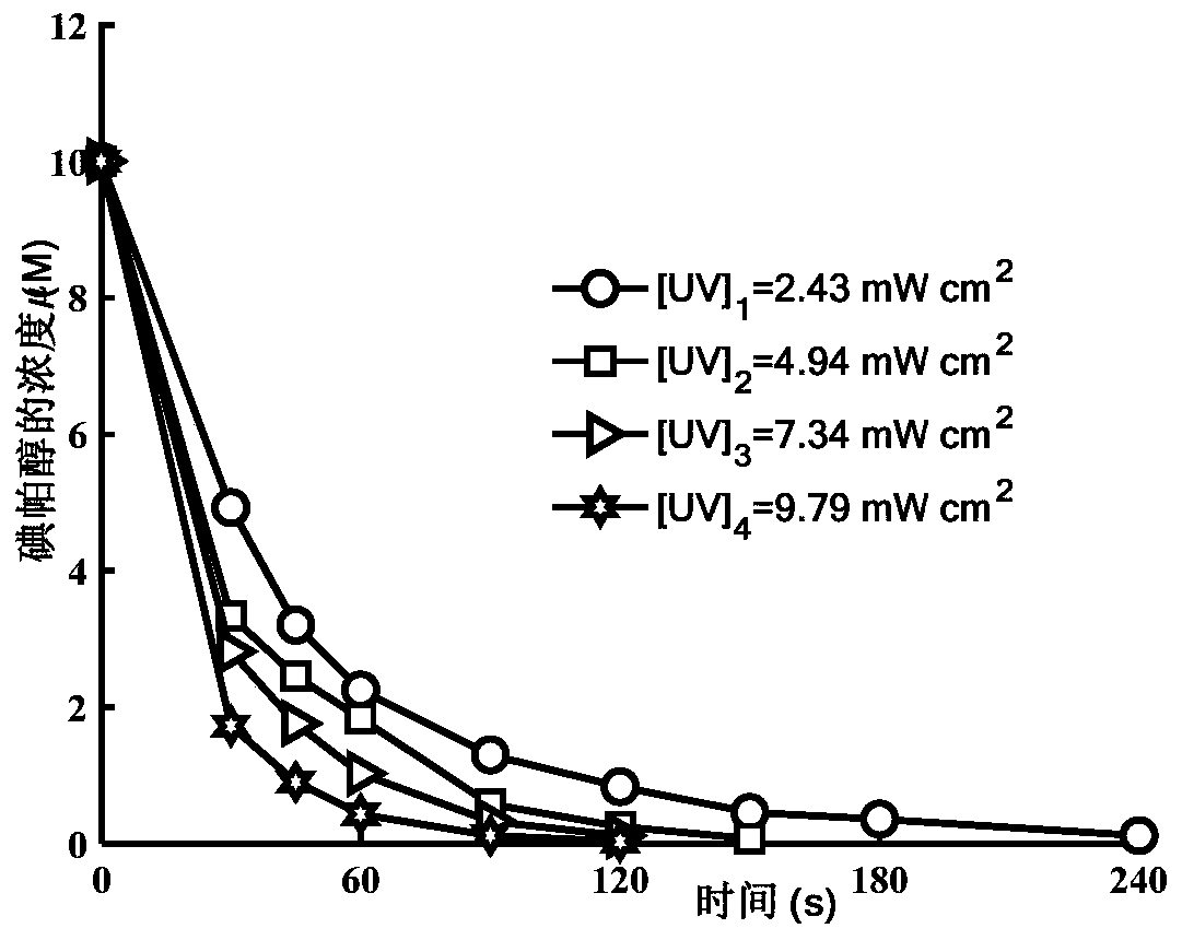 Method for removing iopamidol in water by ultraviolet/chlorine combined process