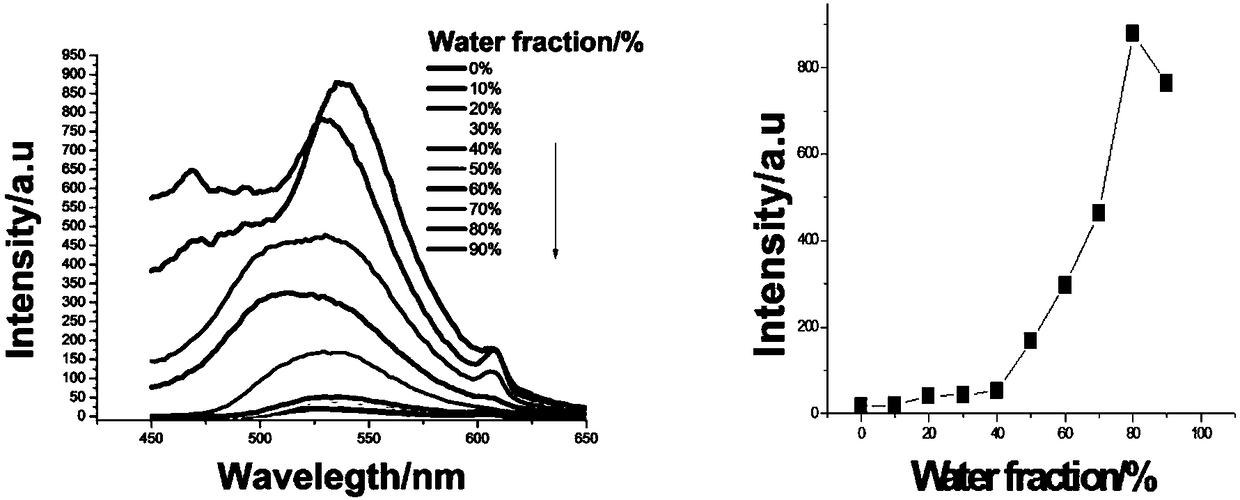 AIE fluorescence probe molecule, and p-nitroaniline and fluoride ion detection methods thereof
