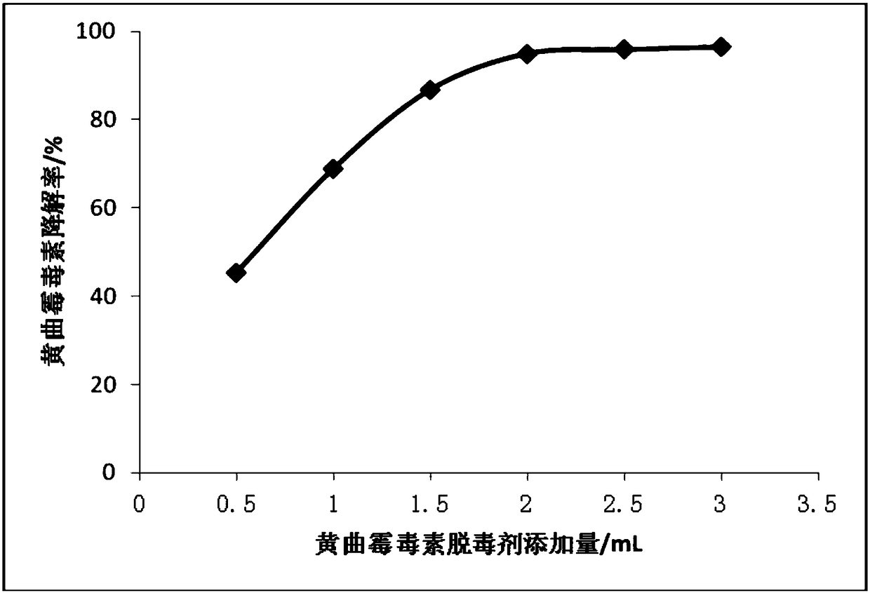 Detoxifying agent of aflatoxins as well as preparation method and application of detoxifying agent
