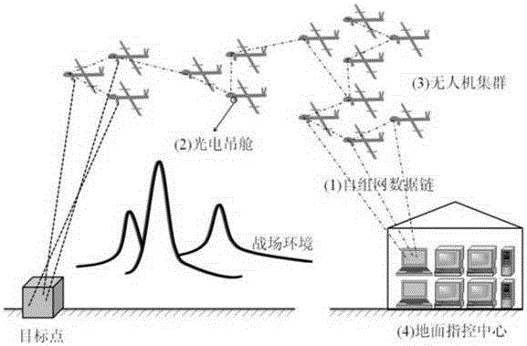 UAV cluster combat system utilizing ad-hoc network data chain