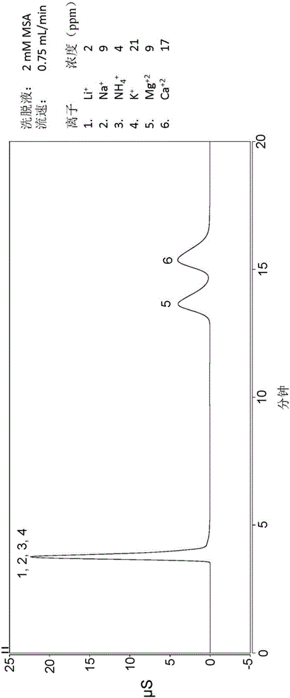 Charge reversible ion exchange resins, chromatography column, method, and system thereof