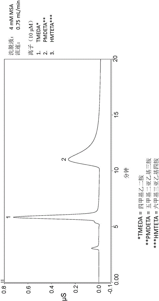 Charge reversible ion exchange resins, chromatography column, method, and system thereof