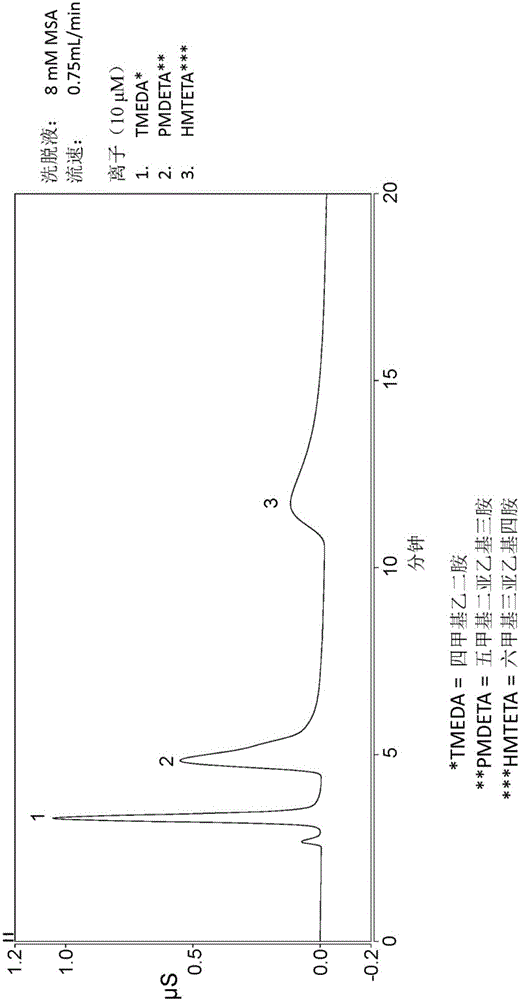 Charge reversible ion exchange resins, chromatography column, method, and system thereof