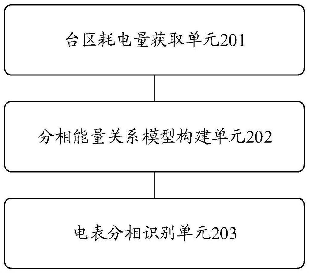 Phase-splitting identification method and device for electric energy meter in transformer area, terminal and storage medium