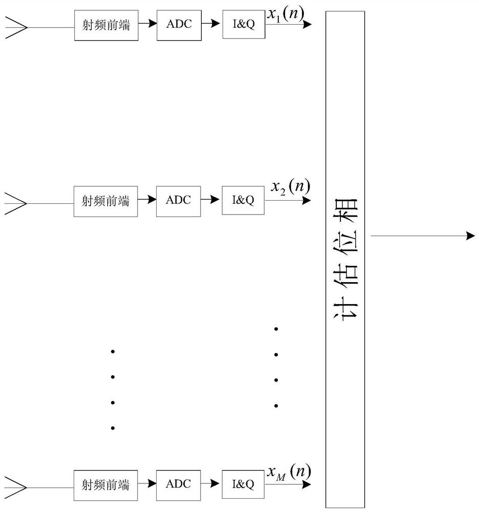 A High Precision Channel Calibration Method Based on Channel Phase Noise Statistics