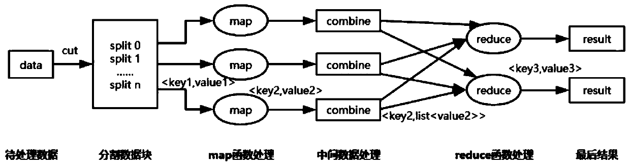 A large-scale data distributed clustering processing method based on mapreduce