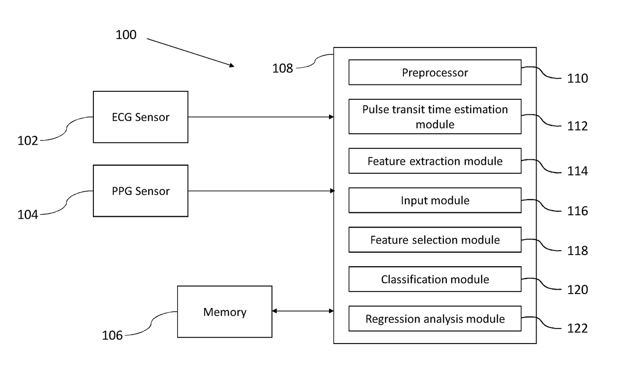 Method and system for cuffless blood pressure estimation using photoplethysmogram features and pulse transit time