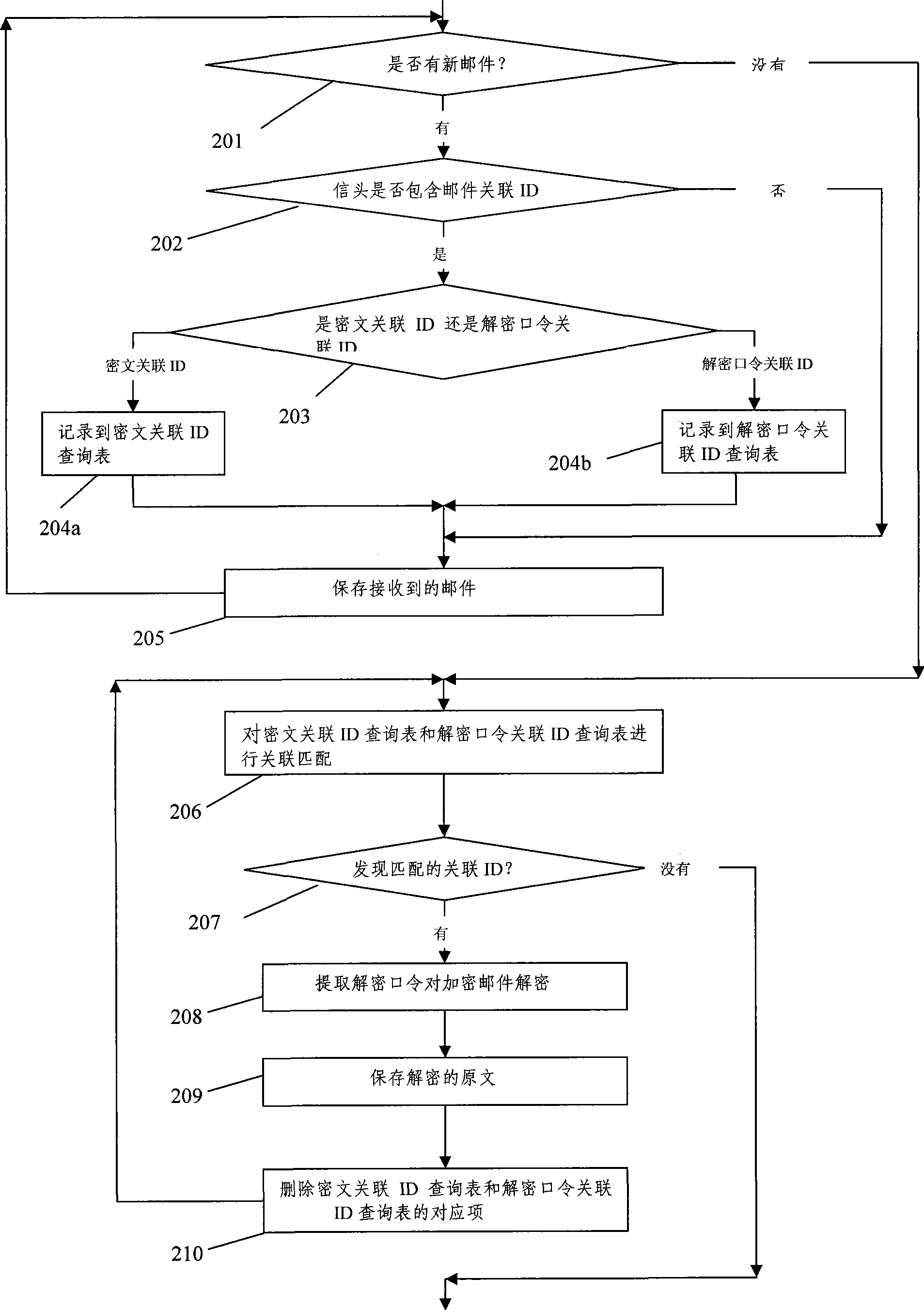 E-mail enciphered transmission method