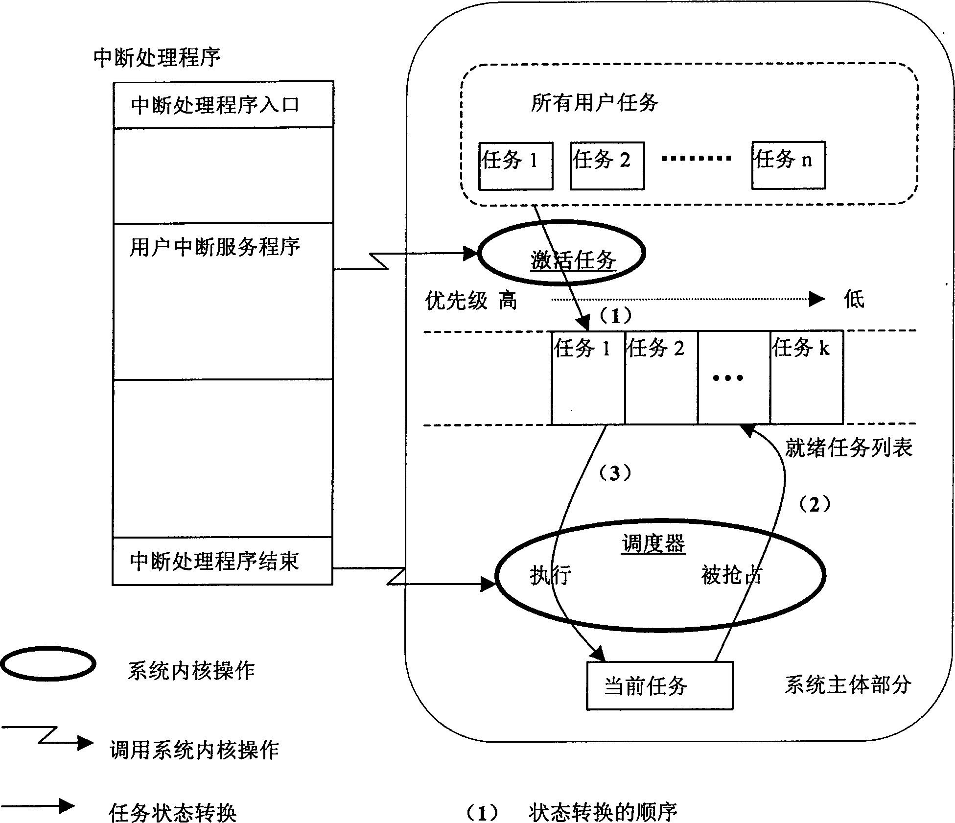 Graded task switching method based on PowerPC processor structure