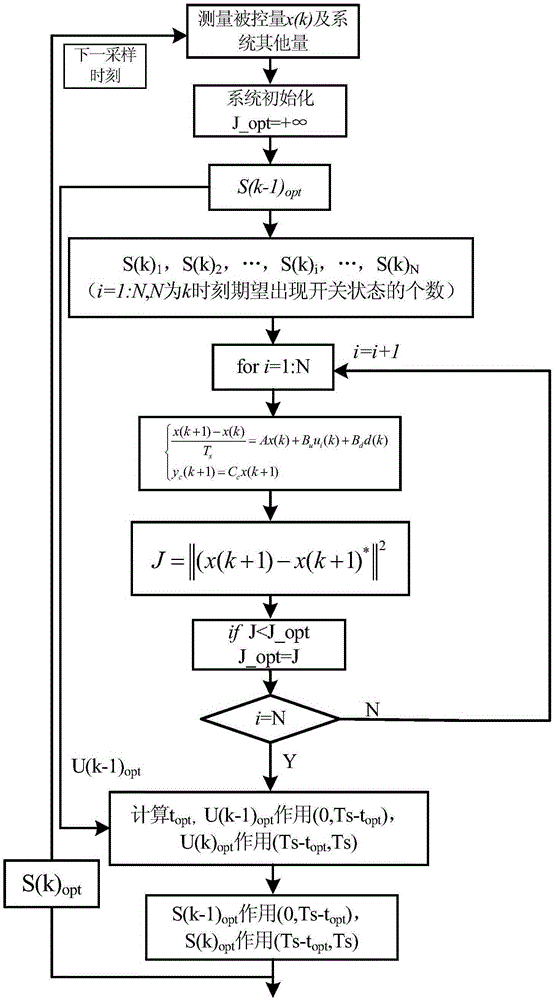 Low-frequency quick finite set model prediction control method applied to power electronic system