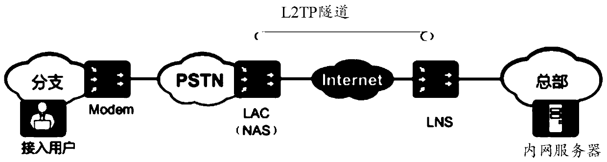 Message forwarding method and device based on an L2TP network