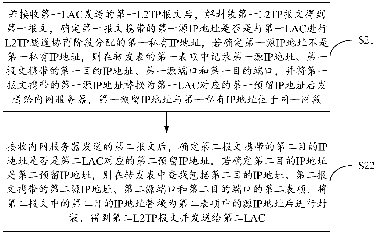 Message forwarding method and device based on an L2TP network