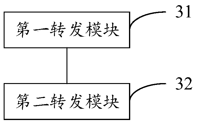 Message forwarding method and device based on an L2TP network