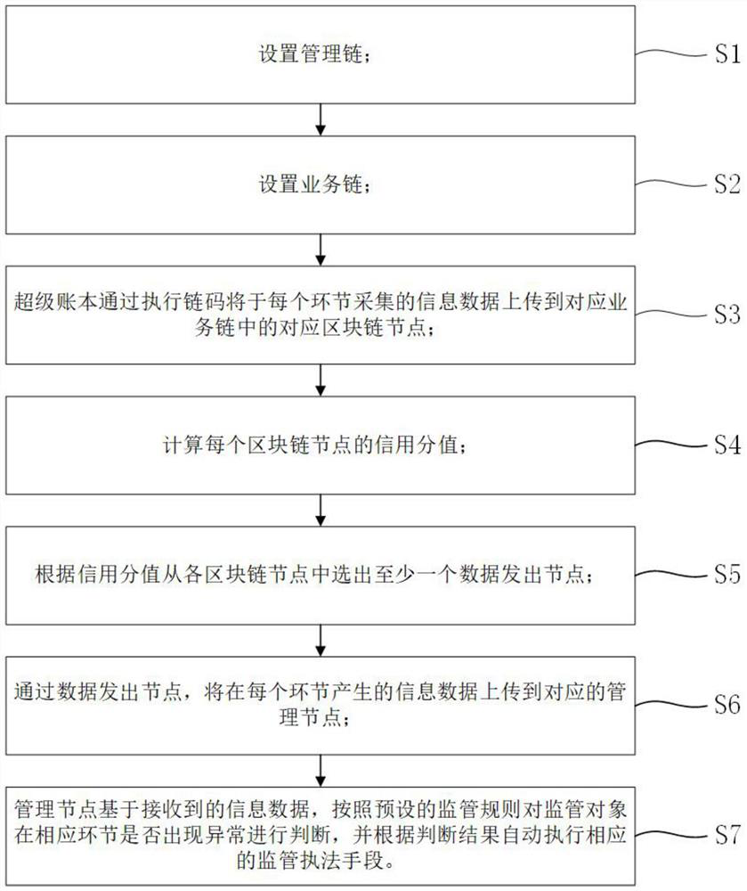 Special medical food supervision method and system based on block chain technology