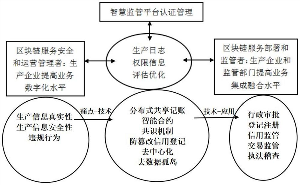Special medical food supervision method and system based on block chain technology