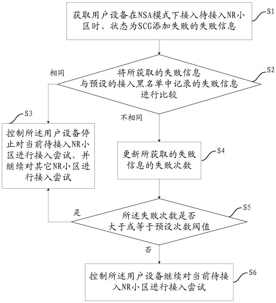 Equipment access processing method and device and electronic equipment