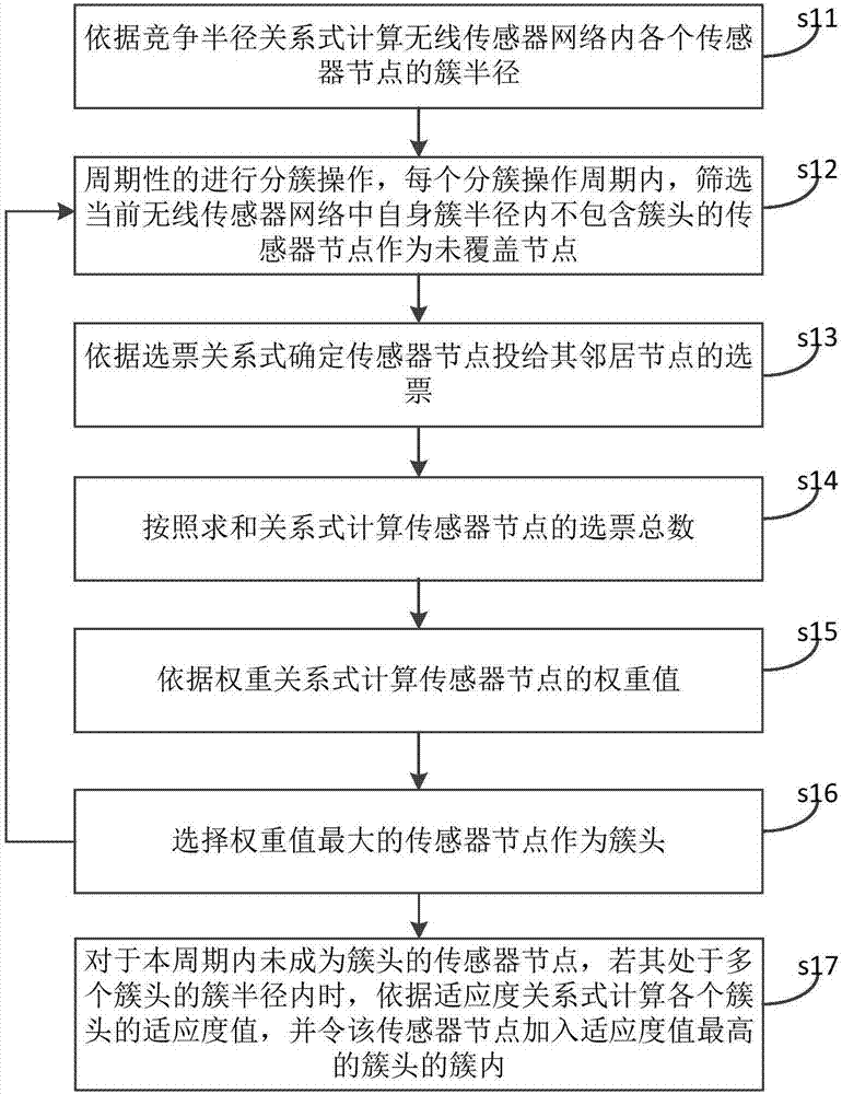 Wireless sensor network-based non-uniform routing transmission method and device