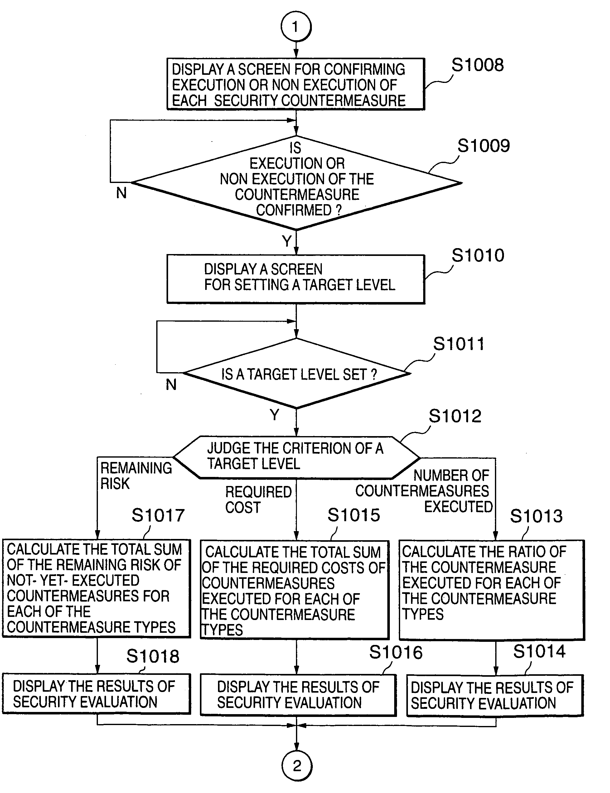 Method and apparatus for evaluating security and method and apparatus for supporting the making of security countermeasure