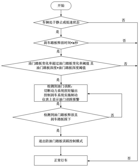 Detection and Control Method of Preventing Misstepping on Accelerator of Passenger Cars