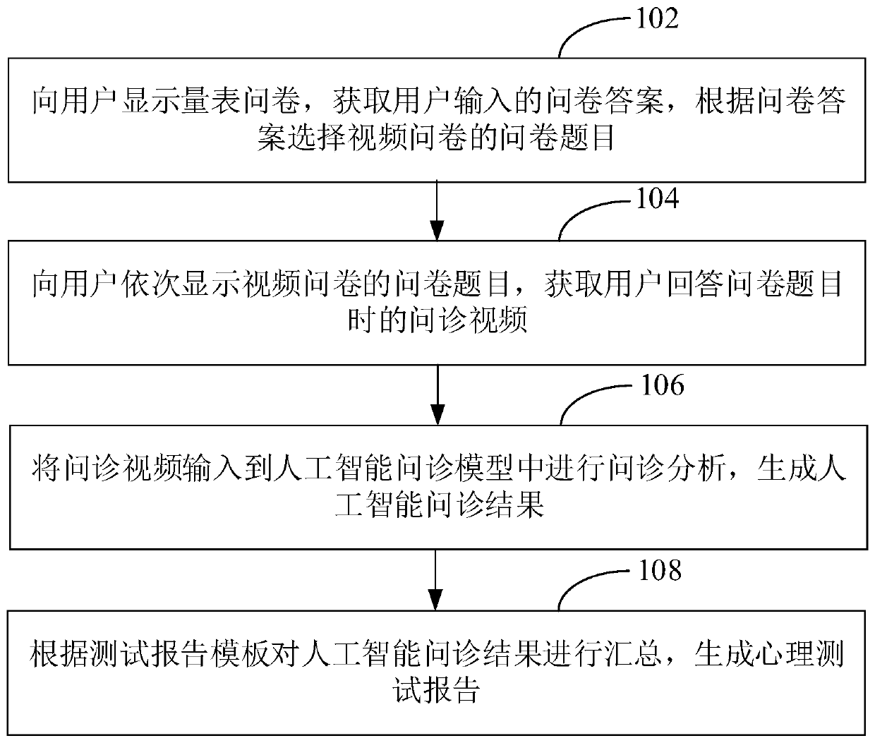 Psychological examination method and device based on artificial intelligence, equipment and medium