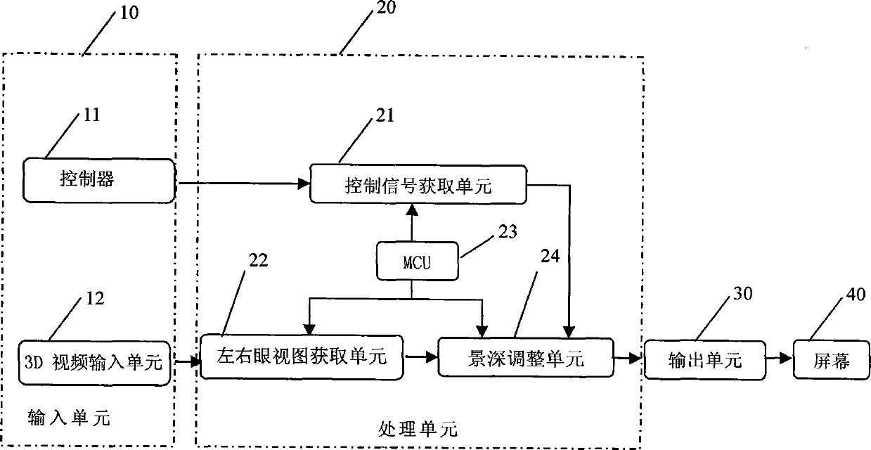 Stereoscopic display device with adjustable field depth and field depth adjusting method