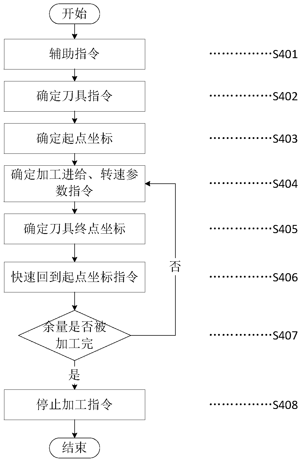Machining process numerical control code standardized integration model and method