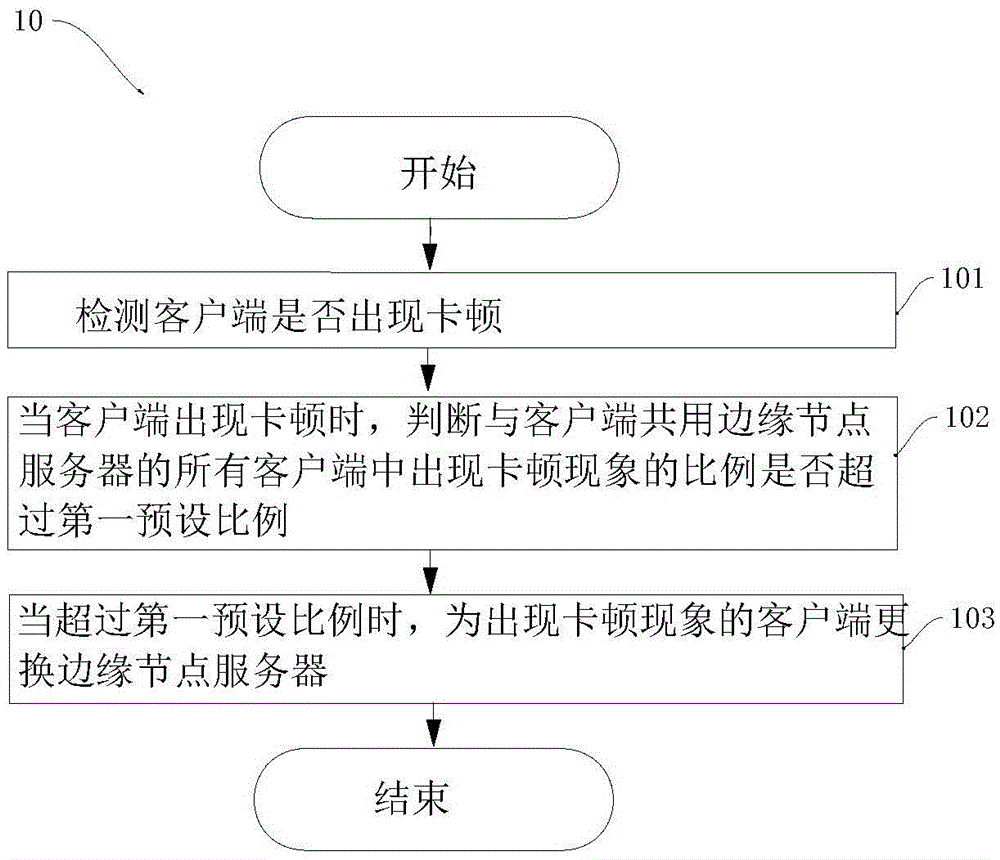 Live broadcast acceleration network stagnation optimization method and system based on infinite service node