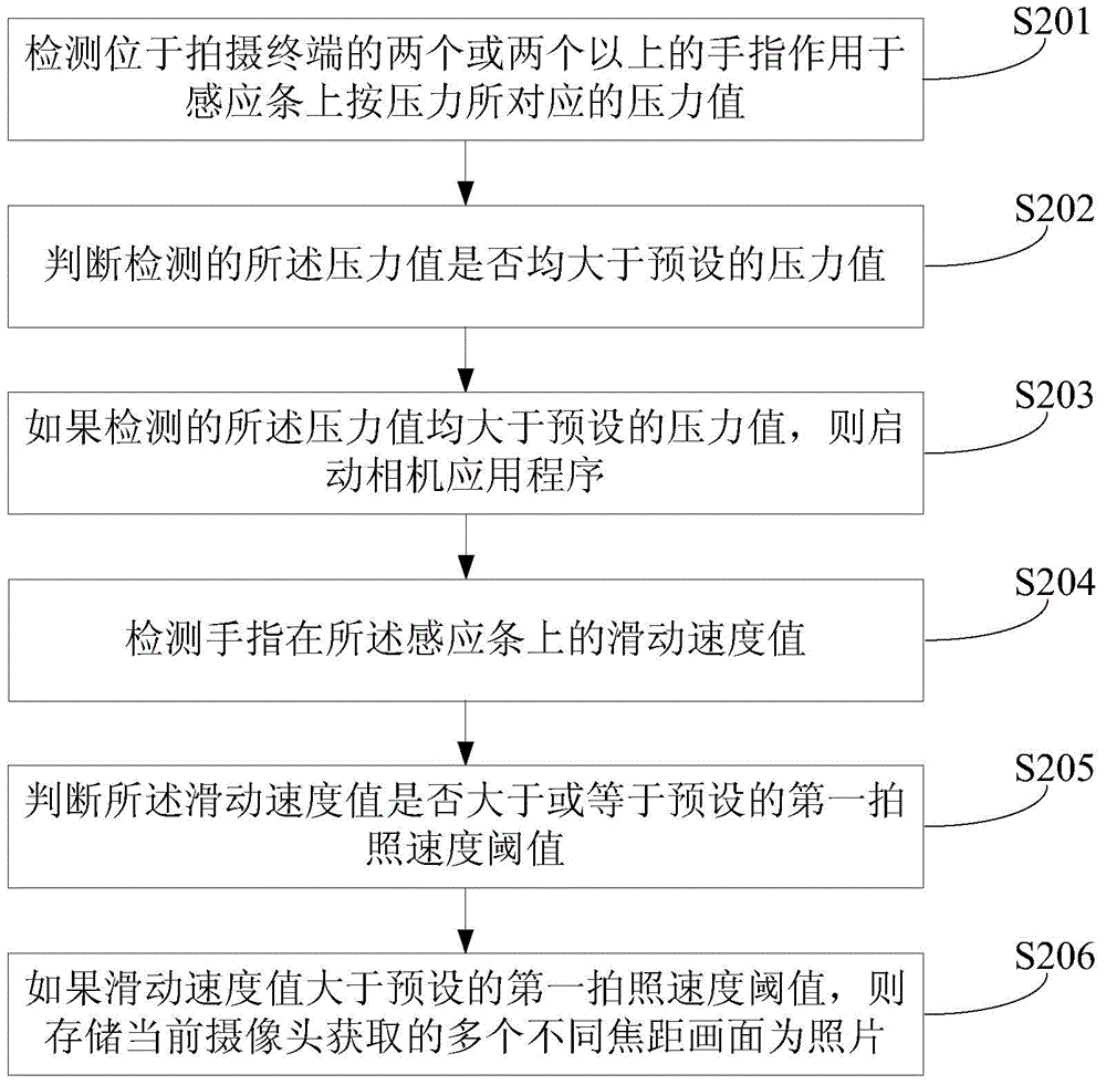 Rapid photographing method and device