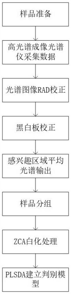 Identification method of wolfberry origin based on hyperspectral imaging technology