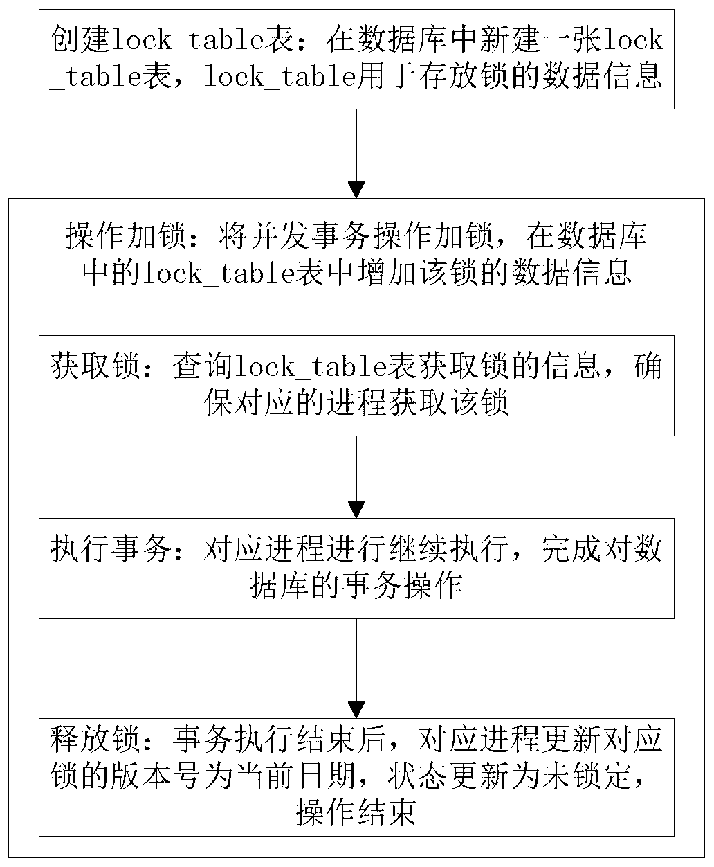 Database optimistic lock implementation method and system based on SpringBoot + JPA