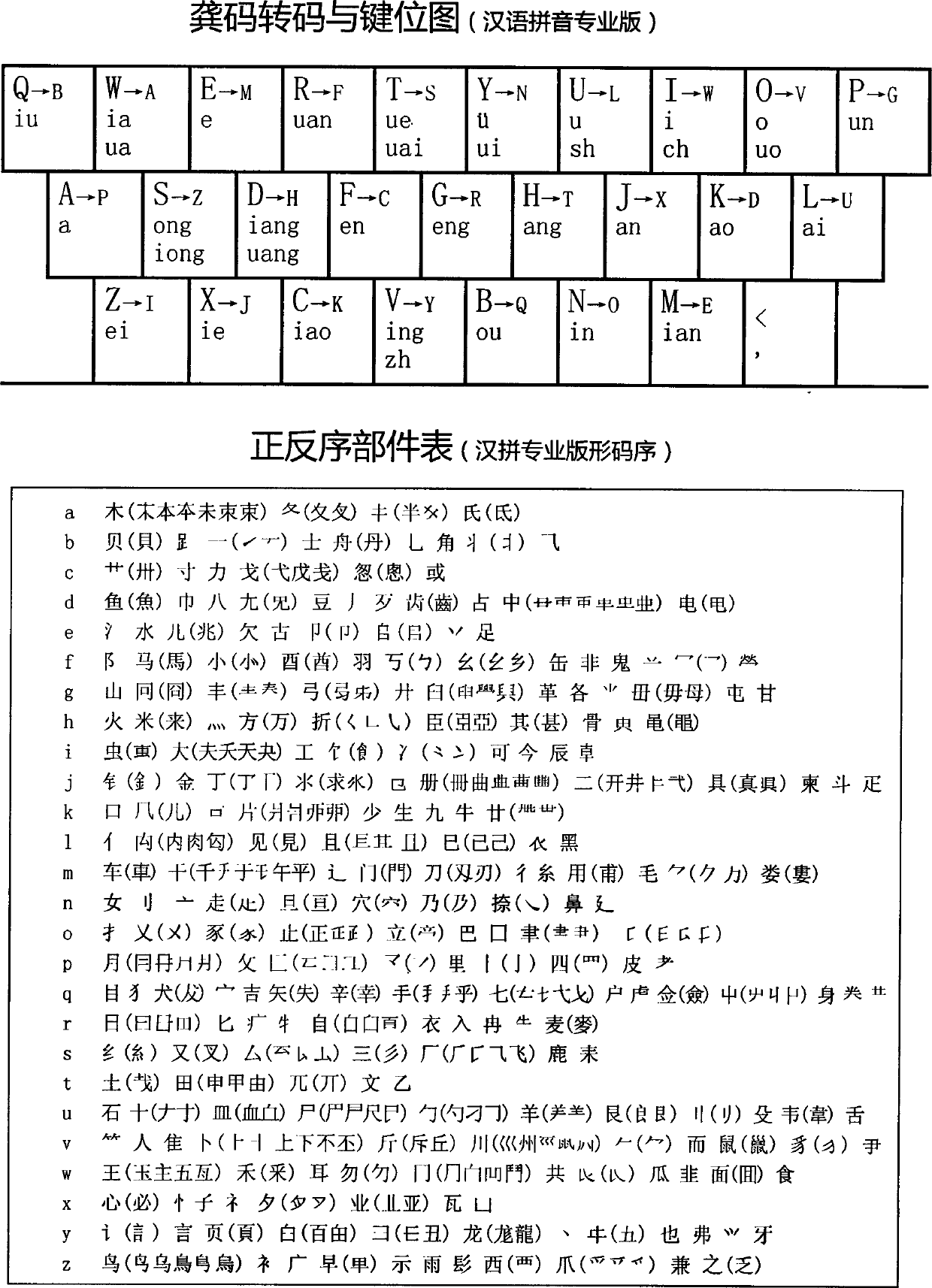 Chinese character positive and negative sequence double-part classification retrieval method and pinyin touch typing intelligent input method