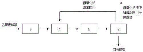 A kind of processing method of ethylene waste lye