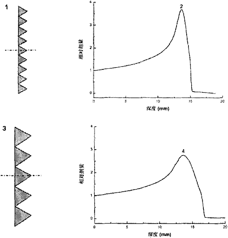 A method for reducing the dose penumbra of the trailing edge of the broadened Bragg peak of the ion beam when irradiated with high-energy ion beams