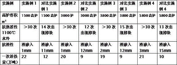 Iron trough castable