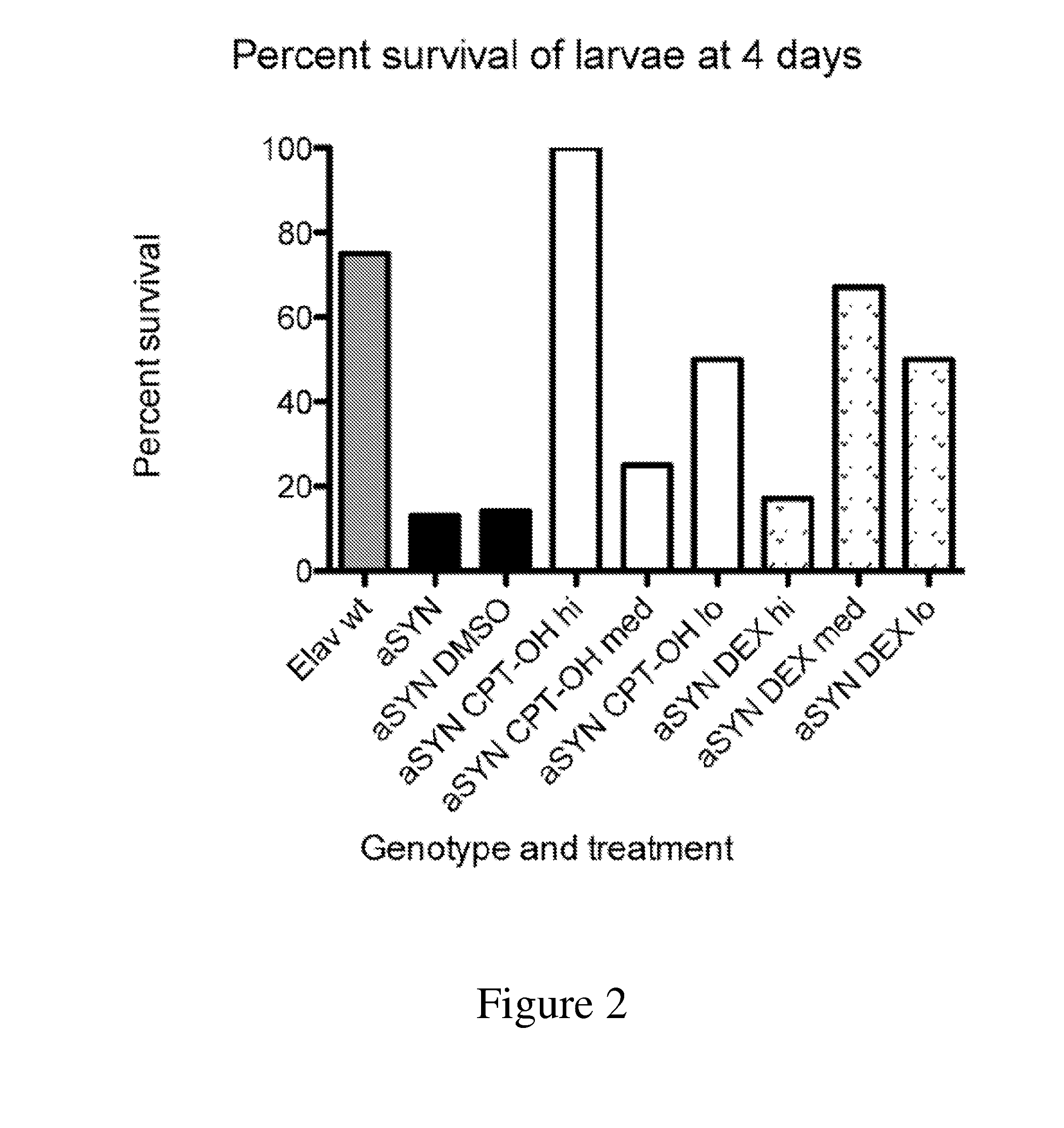 Chemical suppressors of neurotoxicity in synucleinopathic diseases