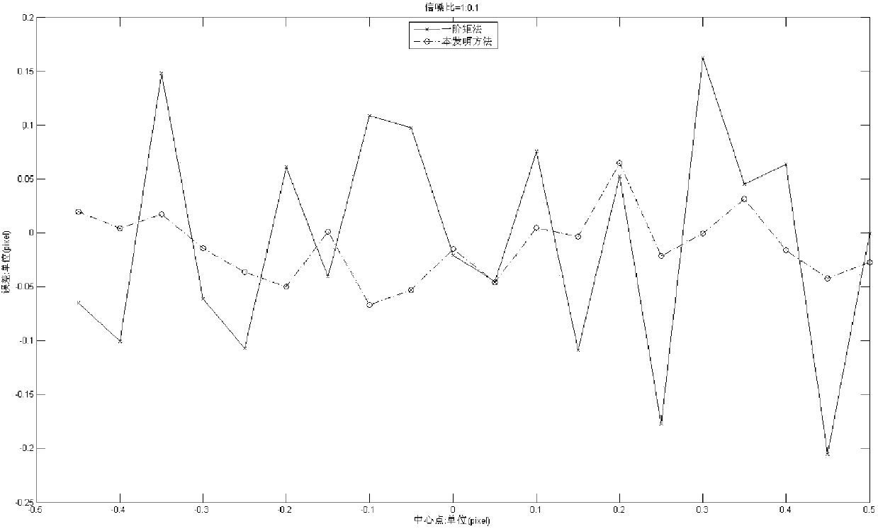 High-precision image moment positioning method