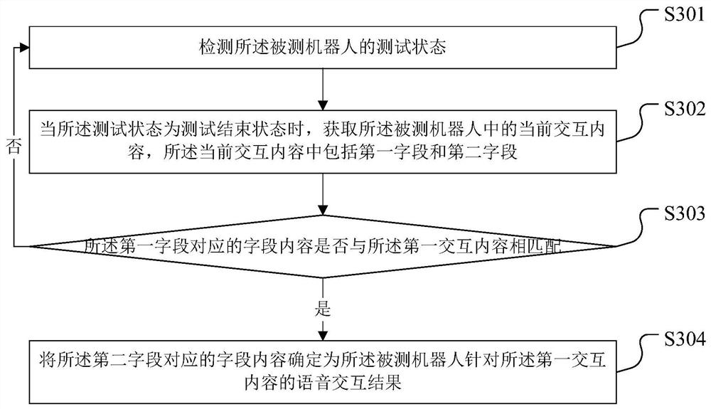 Robot voice test method and device, storage medium and terminal equipment