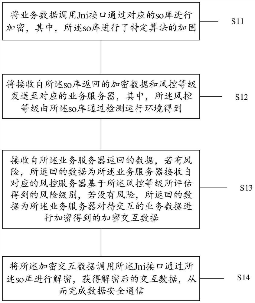 Method and device for ensuring data security communication of application